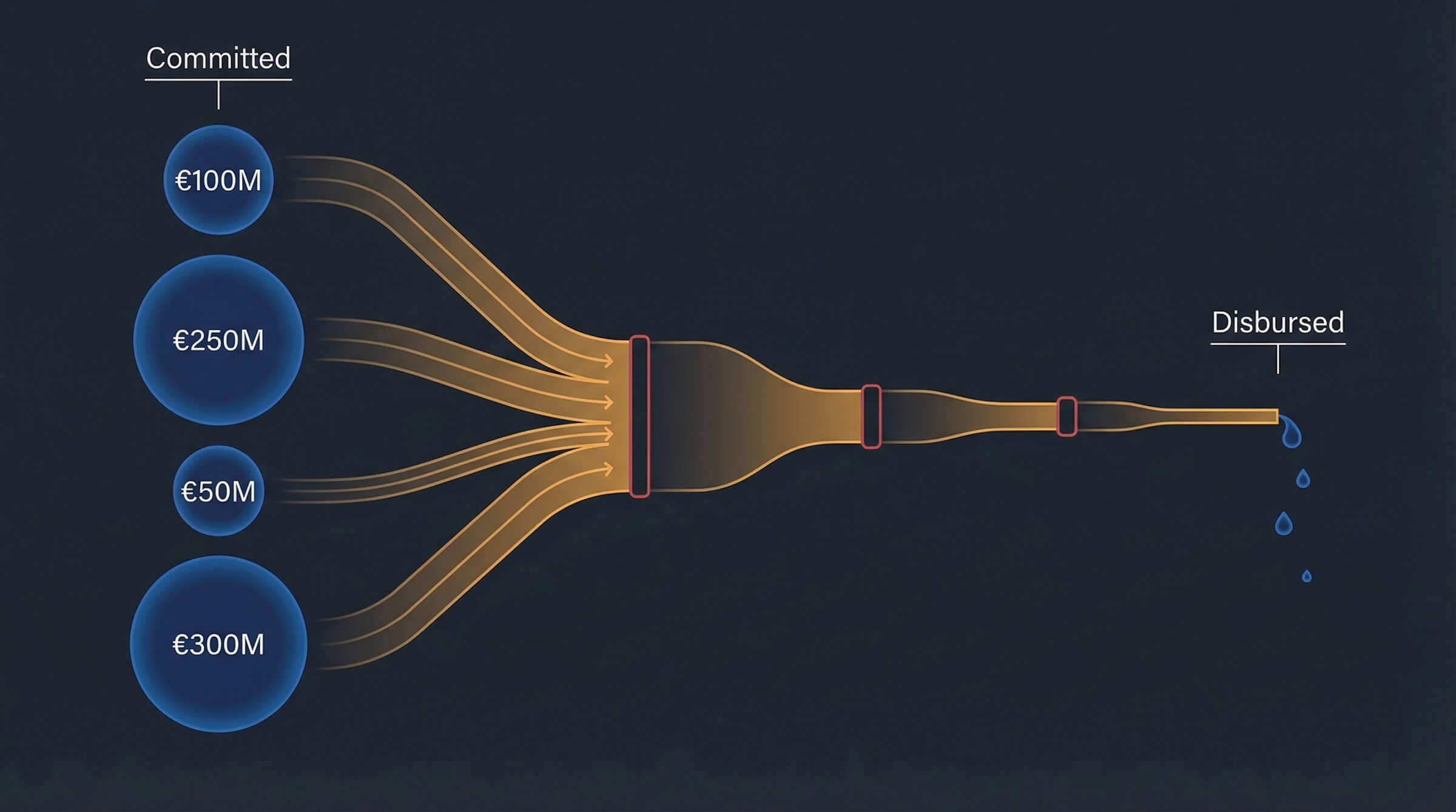 Infographic showing large committed funding flowing through a constricting pipeline with only small amounts disbursed on the other end